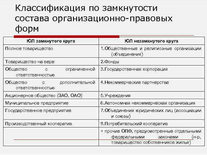 Различие организационно правовой формы. Классификация организаций по организационно-правовым формам. Классификация по организационно-правовым формам. Классификация организаций по организационно-правовым формам форме. Классификация организационно-правовых форм предприятий.