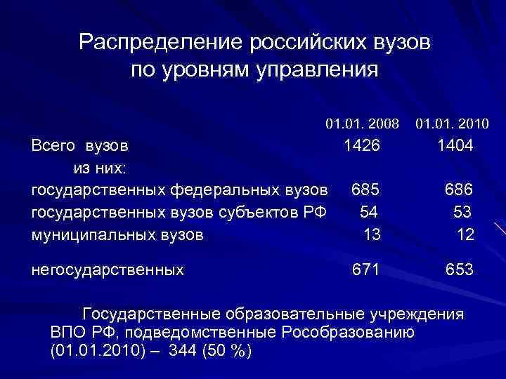 Распределение российских вузов по уровням управления 01. 2008 01. 2010 Всего вузов 1426 1404