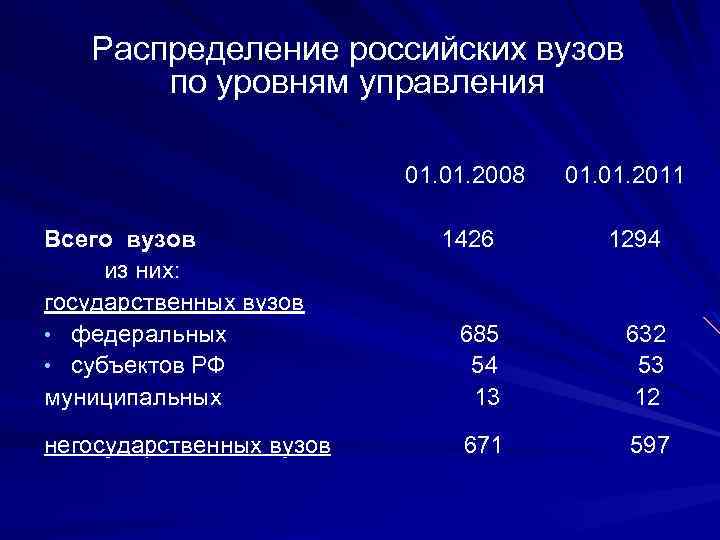 Распределение российских вузов по уровням управления 01. 2008 01. 2011 Всего вузов 1426 1294
