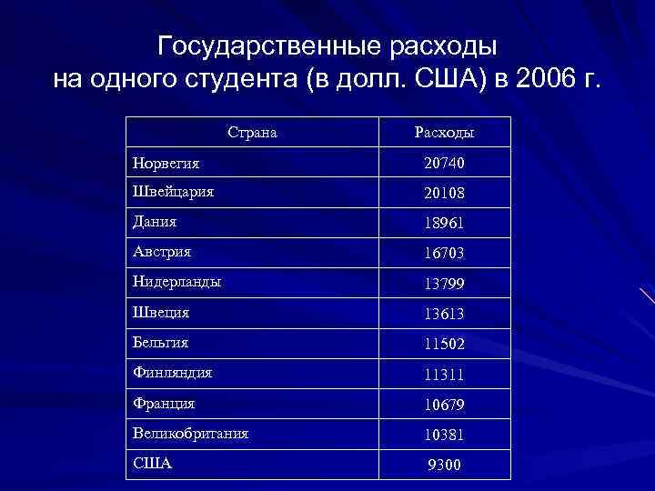 Государственные расходы на одного студента (в долл. США) в 2006 г. Страна Расходы Норвегия