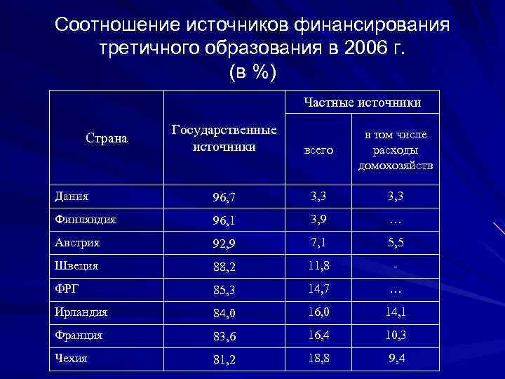 Соотношение источников финансирования третичного образования в 2006 г. (в %) Частные источники Государственные источники