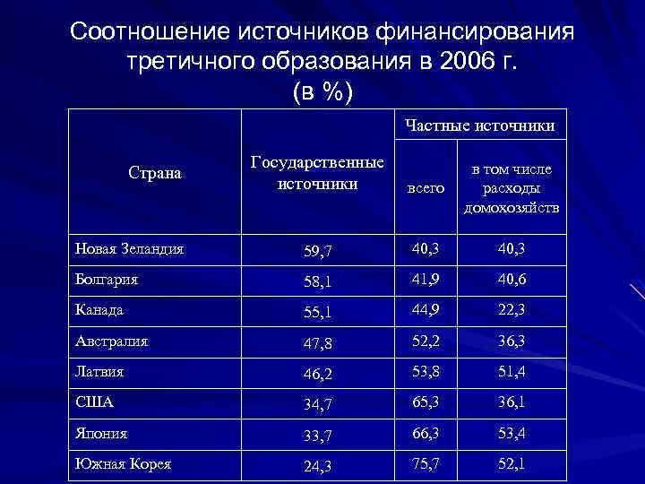 Соотношение источников финансирования третичного образования в 2006 г. (в %) Частные источники Государственные источники
