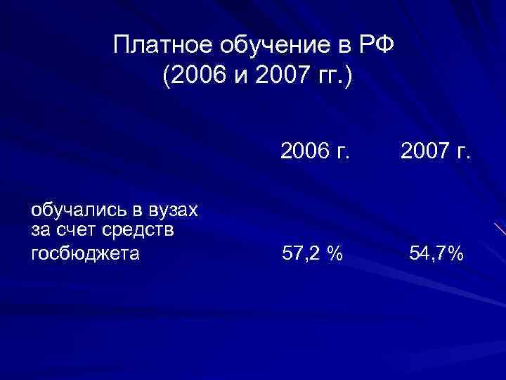 Платное обучение в РФ (2006 и 2007 гг. ) 2006 г. 2007 г. обучались