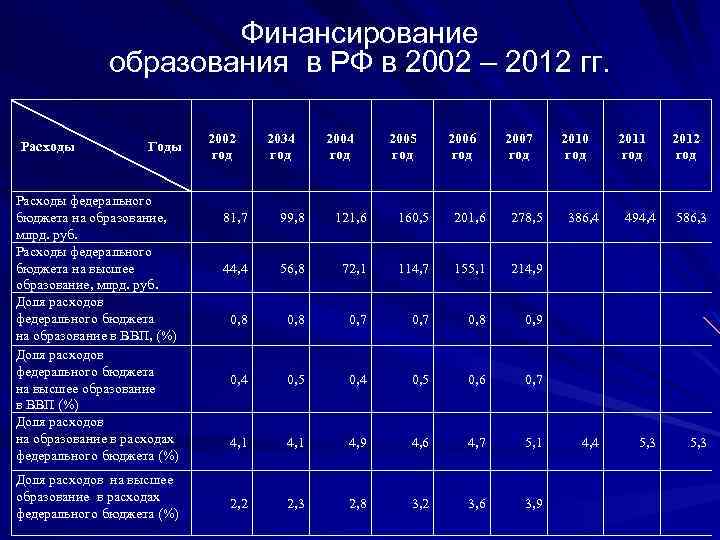 Финансирование расходов бюджетного учреждения. Финансирование образования в России.