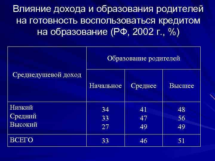 Влияние дохода и образования родителей на готовность воспользоваться кредитом на образование (РФ, 2002 г.