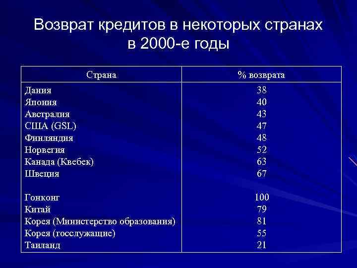 Возврат кредитов в некоторых странах в 2000 -е годы Страна % возврата Дания Япония