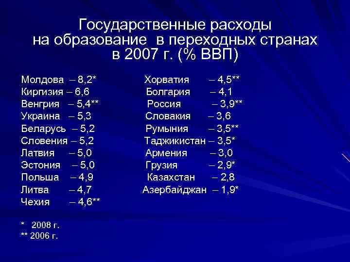 Государственные расходы на образование в переходных странах в 2007 г. (% ВВП) Молдова –