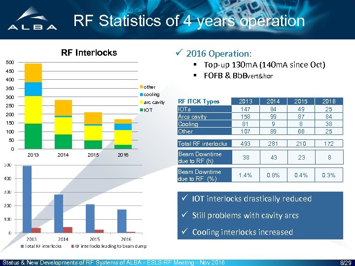 RF Statistics of 4 years operation ü 2016 Operation: RF Interlocks § Top-up 130