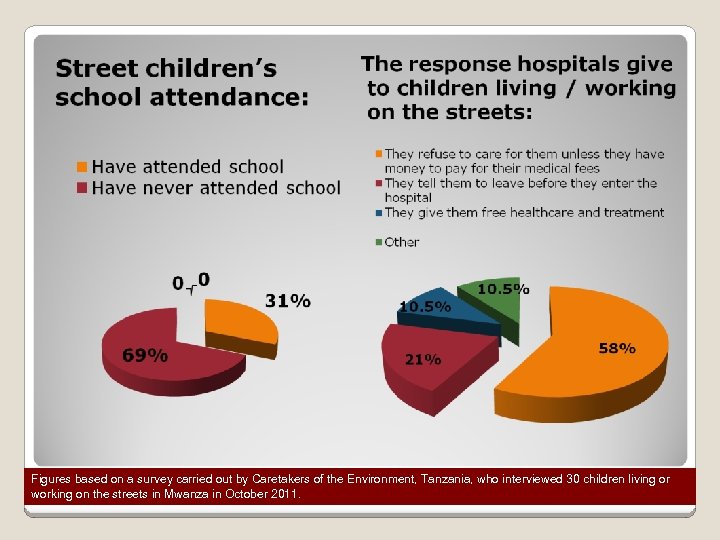 Figures based on a survey carried out by Caretakers of the Environment, Tanzania, who