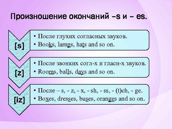 Произношение окончаний –s и – es. [s] • После глухих согласных звуков. • Books,