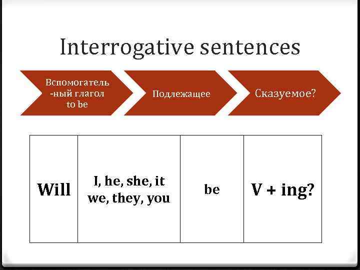 Interrogative sentences Вспомогатель -ный глагол to be Will Подлежащее I, he, she, it we,