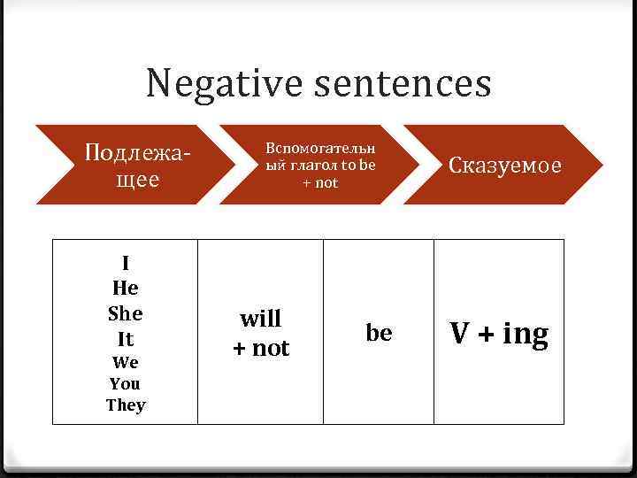 Negative sentences Подлежащее I He She It We You They Вспомогательн ый глагол to