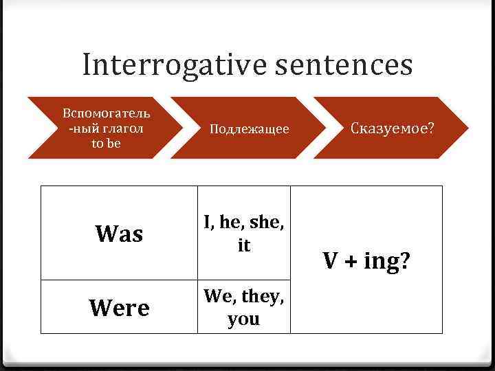 Interrogative sentences Вспомогатель -ный глагол to be Подлежащее Was I, he, she, it Were