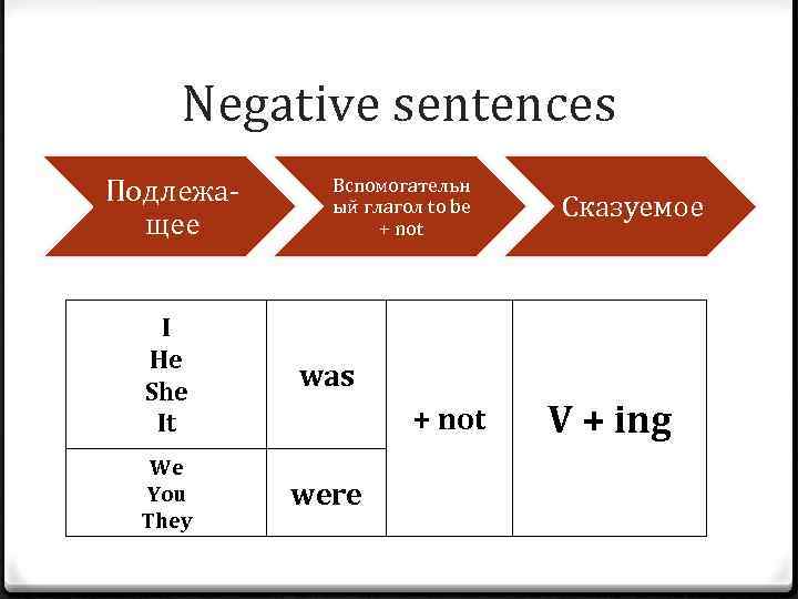 Negative sentences Подлежащее Вспомогательн ый глагол to be + not I He She It
