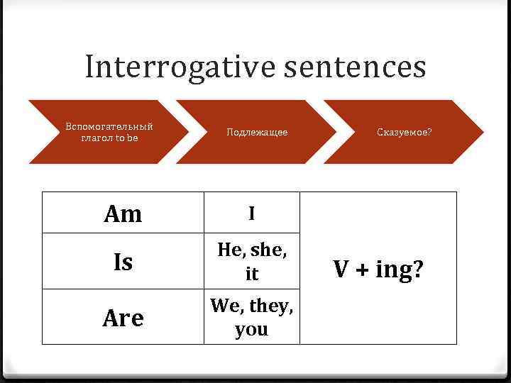 Interrogative sentences Вспомогательный глагол to be Подлежащее Am I Is He, she, it Are