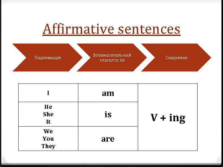 Affirmative sentences Подлежащее Вспомогательный глагол to be I am He She It is We