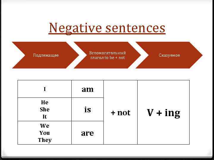 Negative sentences Подлежащее Вспомогательный глагол to be + not I am He She It