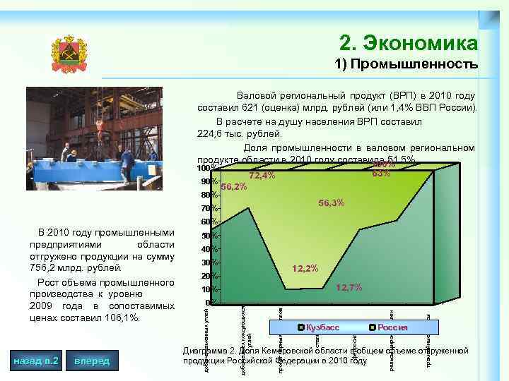 2. Экономика 1) Промышленность Валовой региональный продукт (ВРП) в 2010 году составил 621 (оценка)