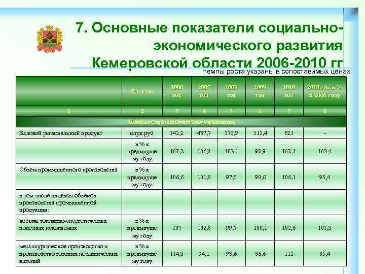 7. Основные показатели социальноэкономического развития Кемеровской области 2006 -2010 гг. темпы роста указаны в