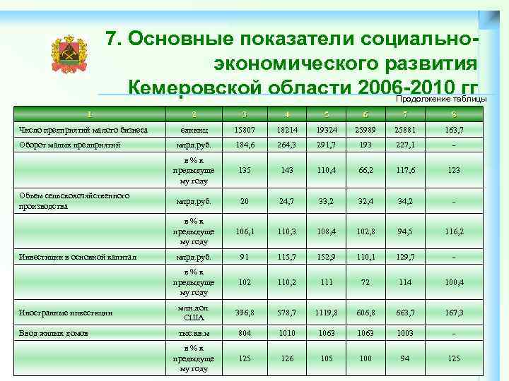 7. Основные показатели социальноэкономического развития Кемеровской области 2006 -2010 гг. Продолжение таблицы 1 2