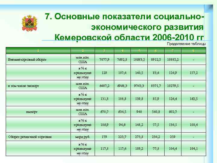 7. Основные показатели социальноэкономического развития Кемеровской области 2006 -2010 гг. Продолжение таблицы 1 Оборот