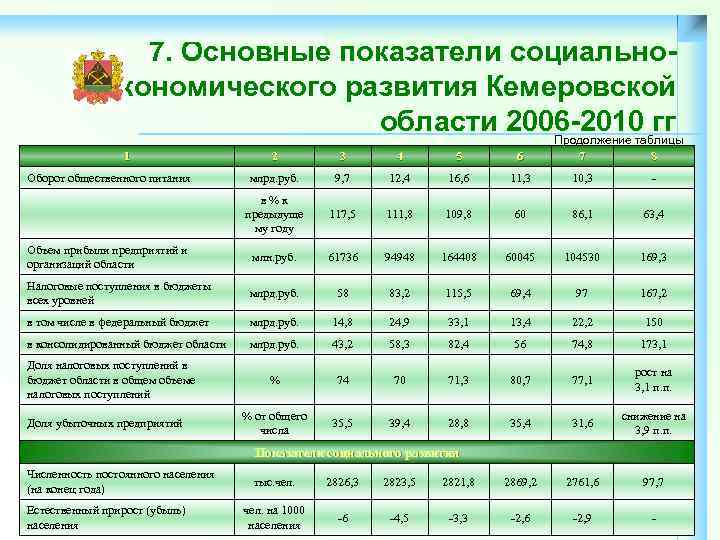 7. Основные показатели социальноэкономического развития Кемеровской области 2006 -2010 гг. Продолжение таблицы 1 2