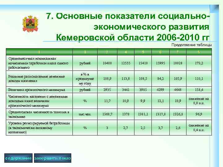 7. Основные показатели социальноэкономического развития Кемеровской области 2006 -2010 гг. Продолжение таблицы 1 2