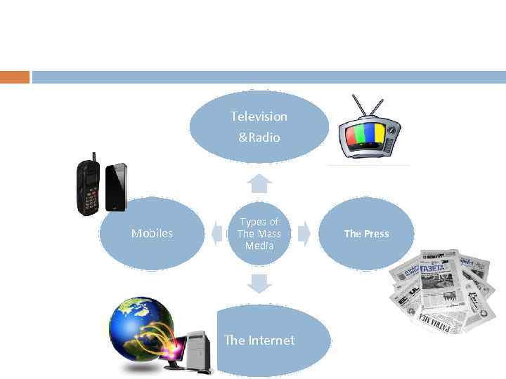 Television &Radio Mobiles Types of The Mass Media The Internet The Press 