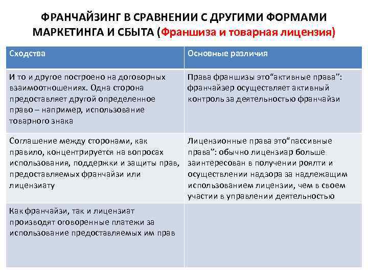 ФРАНЧАЙЗИНГ В СРАВНЕНИИ С ДРУГИМИ ФОРМАМИ МАРКЕТИНГА И СБЫТА (Франшиза и товарная лицензия) Сходства