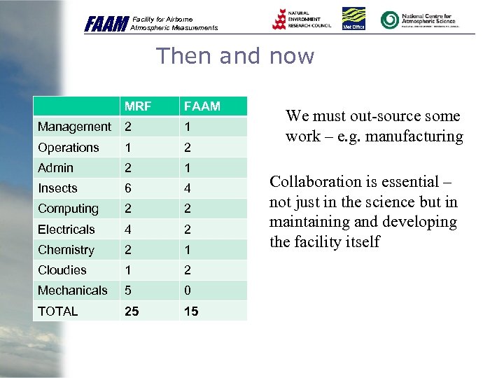 FAAM Facility for Airborne Atmospheric Measurements Then and now MRF FAAM Management 2 1