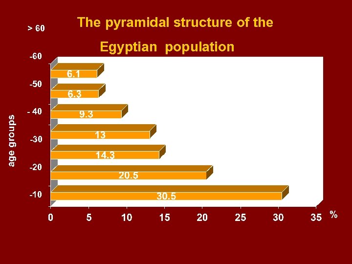 > 60 -50 - 40 -30 -20 -10 The pyramidal structure of the Egyptian