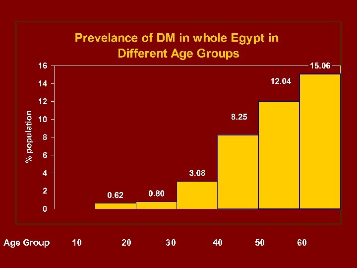 Age Group 10 20 30 40 50 60 