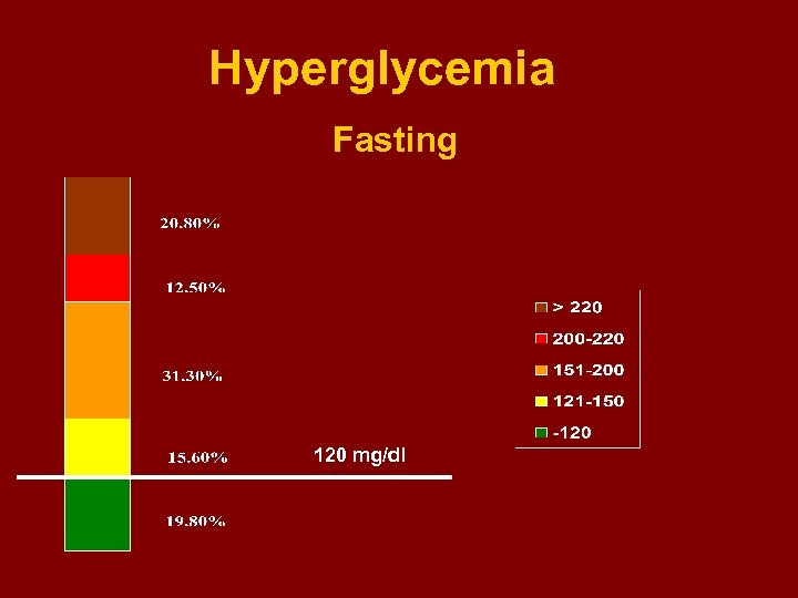 Hyperglycemia Fasting 120 mg/dl 