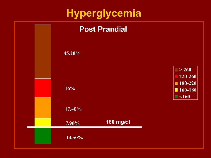 Hyperglycemia 180 mg/dl 