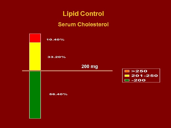 Lipid Control Serum Cholesterol 200 mg 