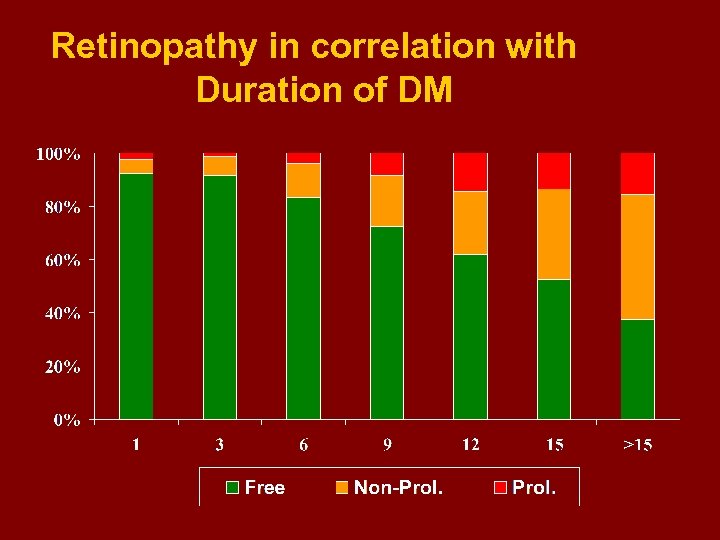 Retinopathy in correlation with Duration of DM 