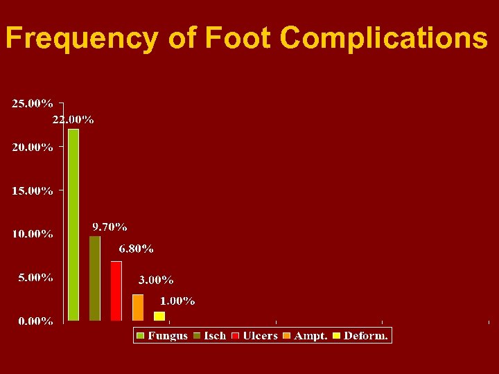 Frequency of Foot Complications 