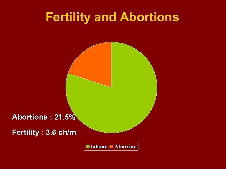 Fertility and Abortions : 21. 5% Fertility : 3. 6 ch/m 