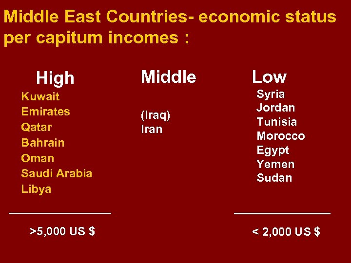 Middle East Countries- economic status per capitum incomes : High Kuwait Emirates Qatar Bahrain