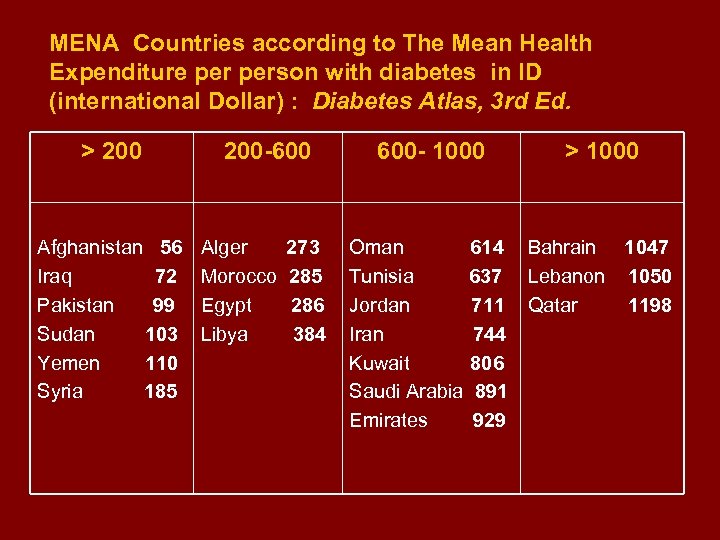 MENA Countries according to The Mean Health Expenditure person with diabetes in ID (international
