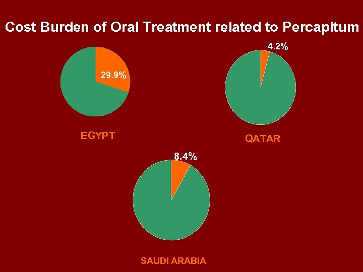 Cost Burden of Oral Treatment related to Percapitum 4. 2% 29. 9% EGYPT QATAR