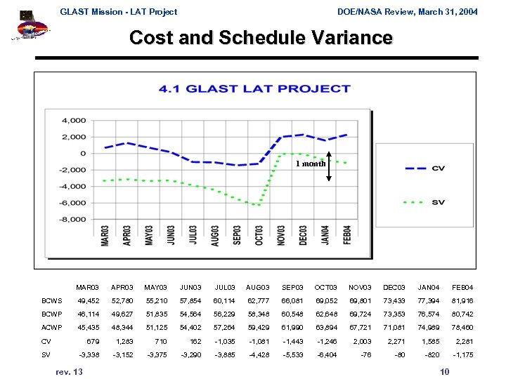 GLAST Mission - LAT Project DOE/NASA Review, March 31, 2004 Cost and Schedule Variance