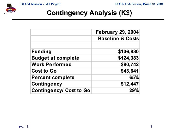 GLAST Mission - LAT Project DOE/NASA Review, March 31, 2004 Contingency Analysis (K$) rev.