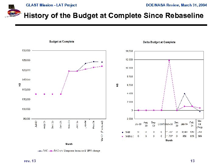 GLAST Mission - LAT Project DOE/NASA Review, March 31, 2004 History of the Budget