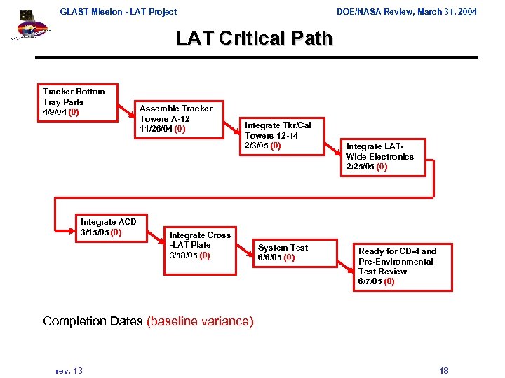 GLAST Mission - LAT Project DOE/NASA Review, March 31, 2004 LAT Critical Path Tracker