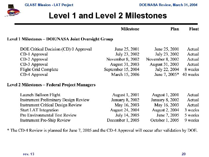 GLAST Mission - LAT Project DOE/NASA Review, March 31, 2004 Level 1 and Level