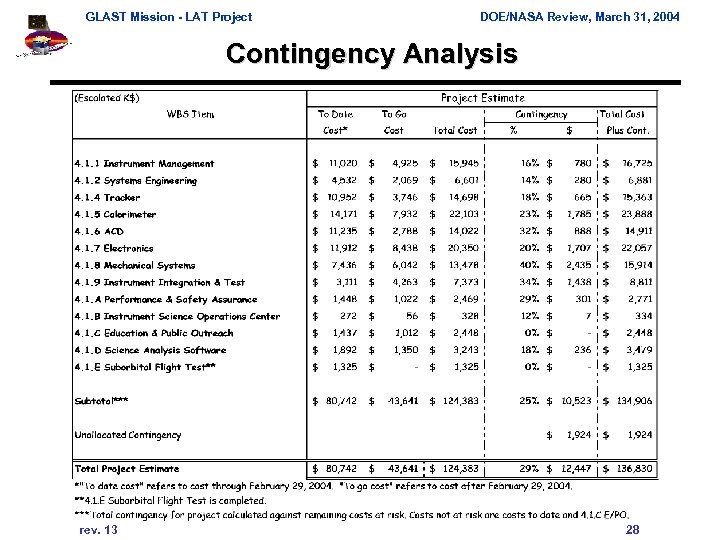 GLAST Mission - LAT Project DOE/NASA Review, March 31, 2004 Contingency Analysis rev. 13