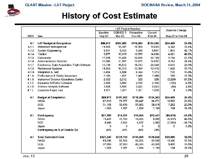 GLAST Mission - LAT Project DOE/NASA Review, March 31, 2004 History of Cost Estimate