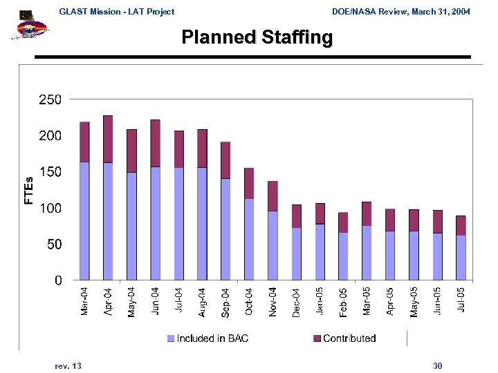 GLAST Mission - LAT Project DOE/NASA Review, March 31, 2004 Planned Staffing rev. 13