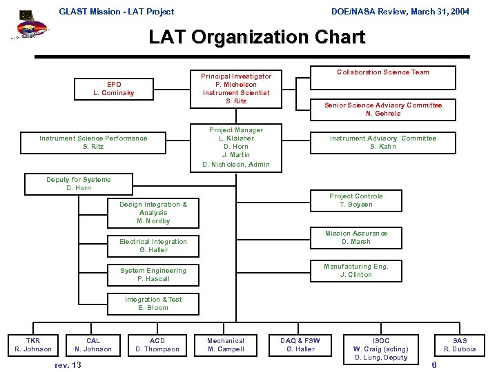 GLAST Mission - LAT Project DOE/NASA Review, March 31, 2004 LAT Organization Chart Collaboration